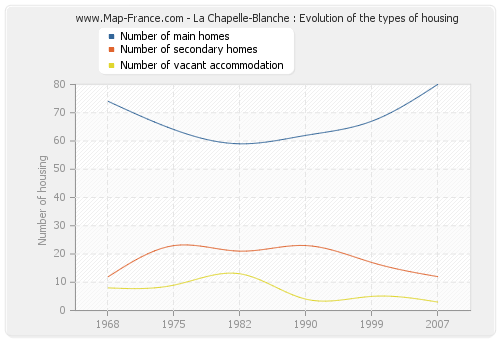 La Chapelle-Blanche : Evolution of the types of housing